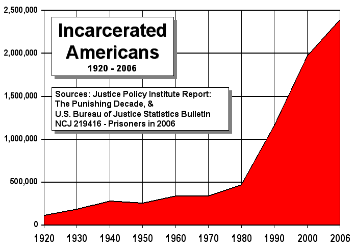 U.S. incarceration rate, 1920–2006