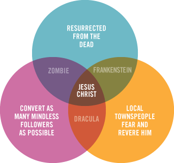 Jesus Venn diagram