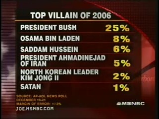Top Villain of 2006